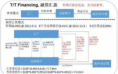 財(cái)務(wù)原創(chuàng)連載:無風(fēng)險套利的產(chǎn)品怎么會通不過的?